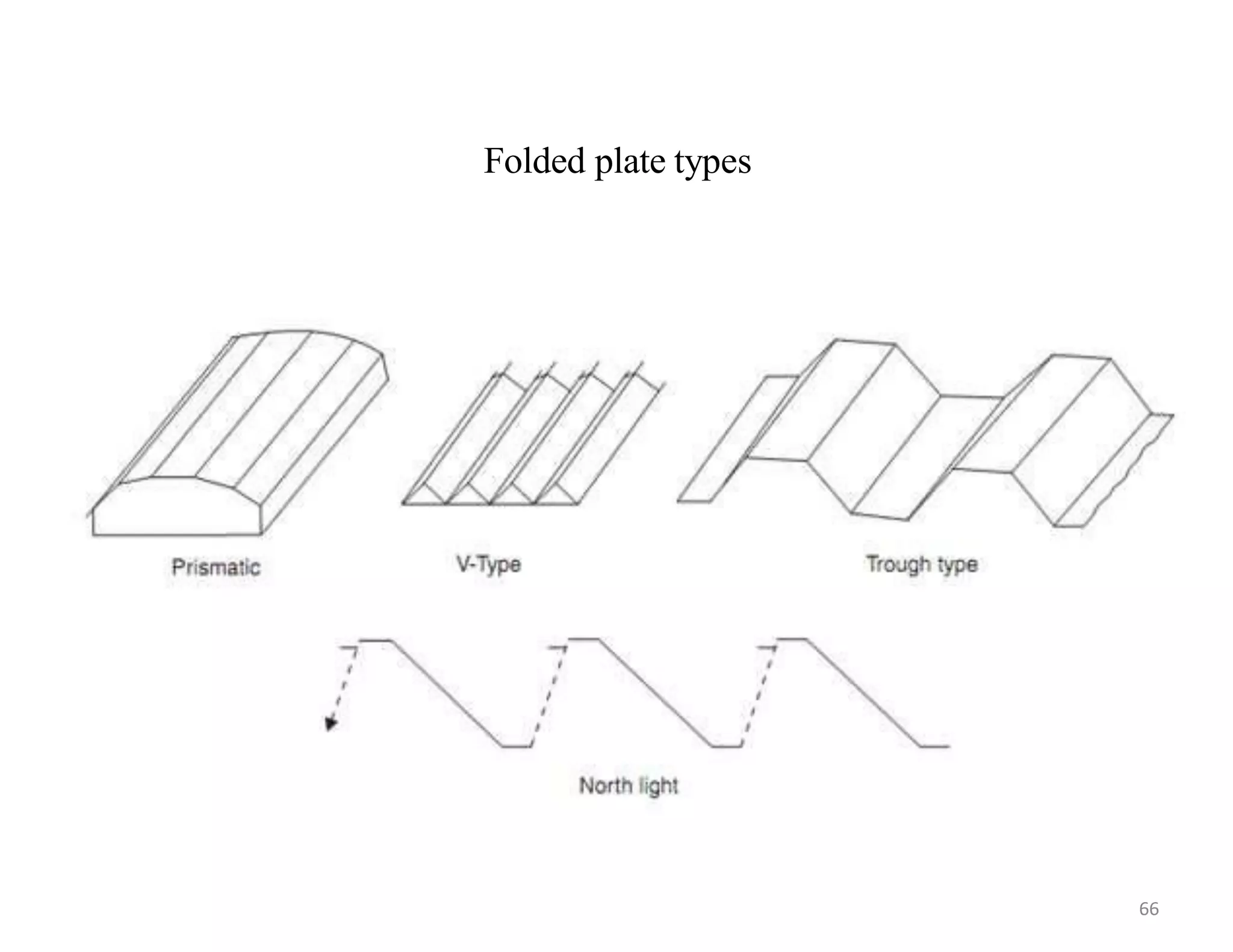 Folded plate types
66
 