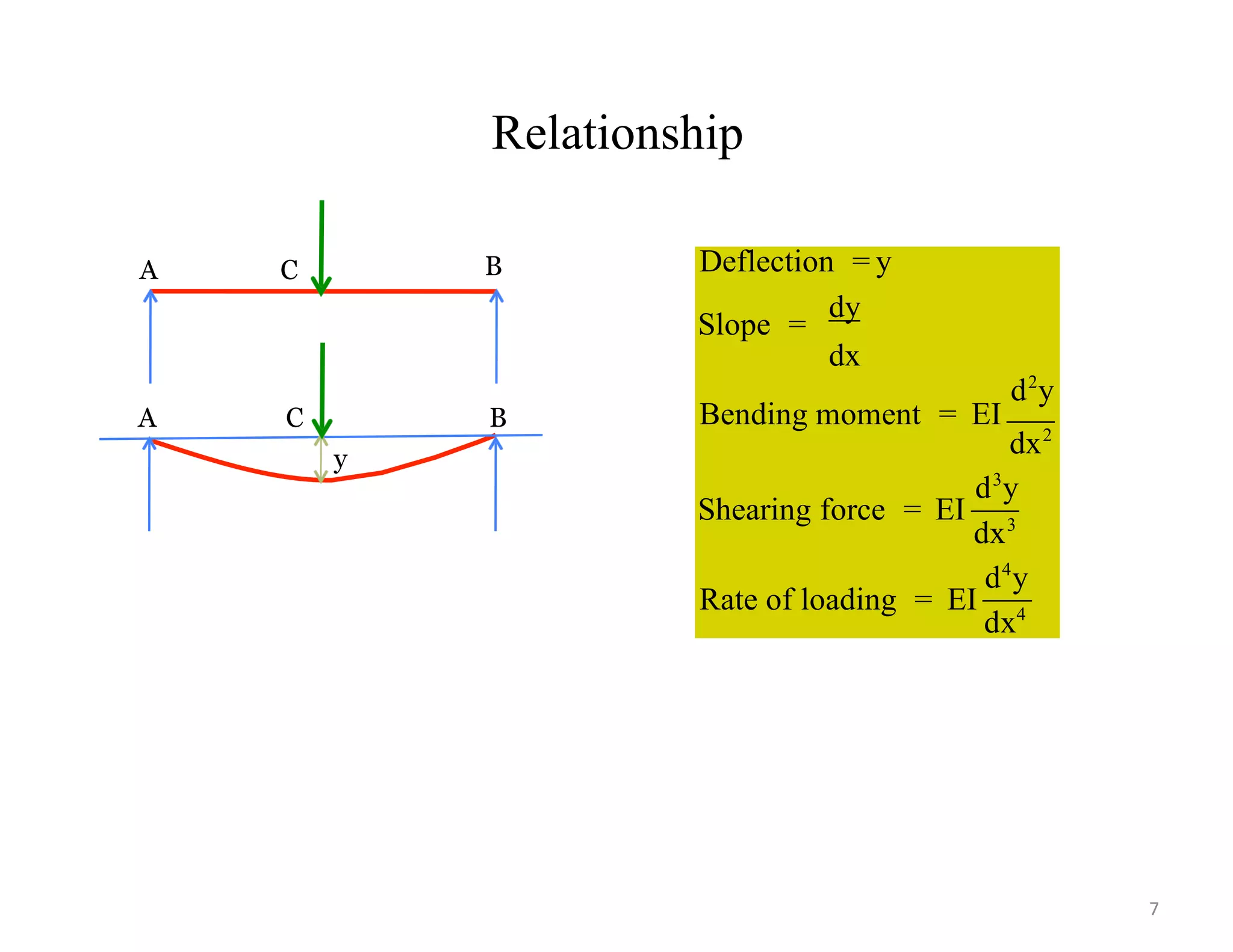 Relationship
A B
C
B
A C
y
Deflection = y
Slope =
dy
dx
Shearing force = EI
d2
y
Bending moment = EI
dx2
d3
y
dx3
Rate of loading = EI
d4
y
dx4
7
 