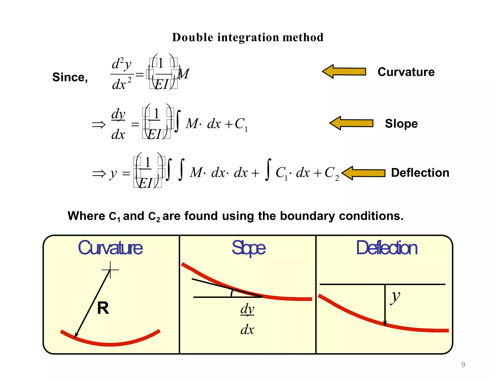 Since,
d2
y
2

1 

dx 

EI



 

M Curvature
 
1

 

dy
dx 

EI


 
  M dx C1
Slope
1

 


EI

 y  
 
 1
  
M dx dx  C  dx  C2 Deflection
Where C1 and C2 are found using the boundary conditions.
Curvature Slope Deflection
R dy
dx
y
Double integration method
9
 
