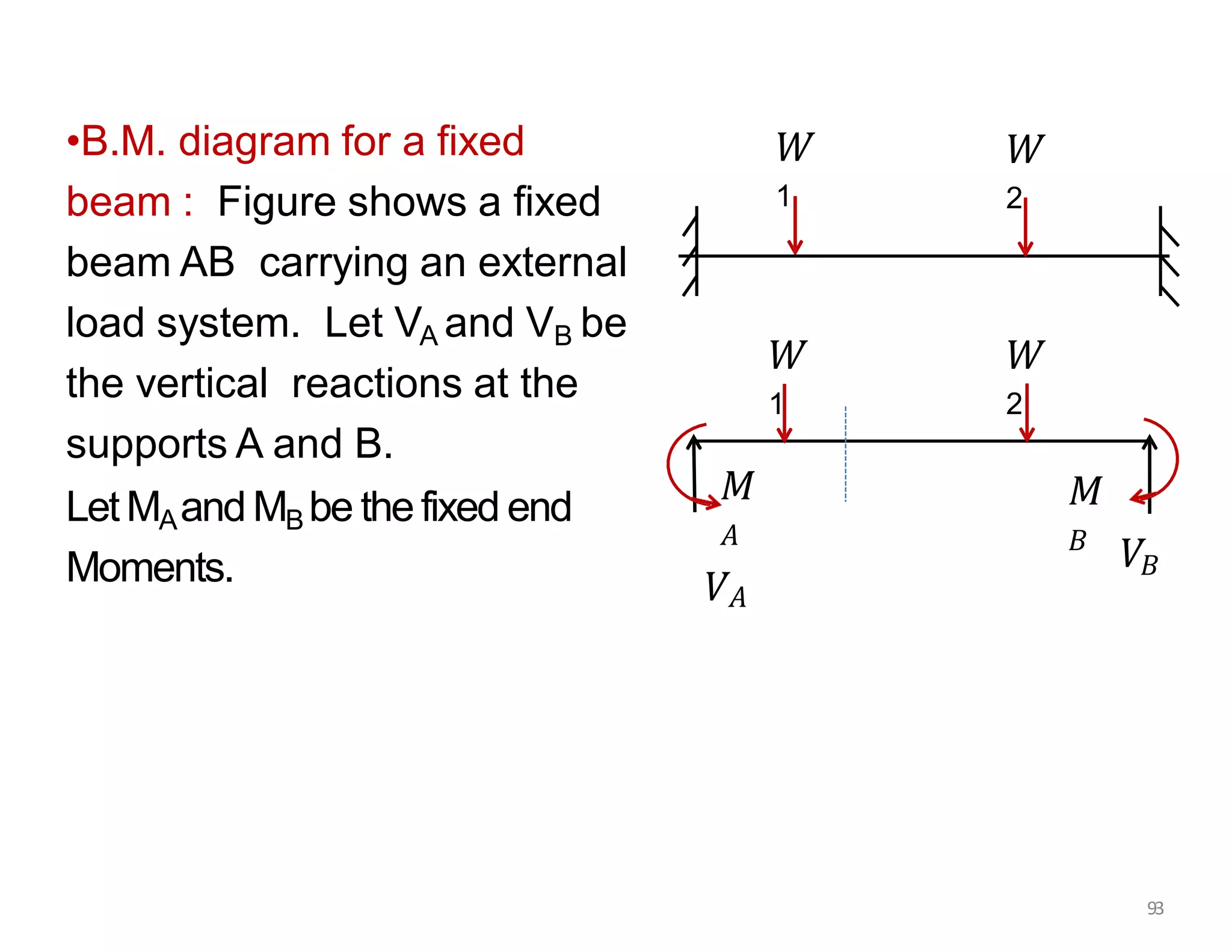 •B.M. diagram for a fixed
beam : Figure shows a fixed
beam AB carrying an external
load system. Let VA and VB be
the vertical reactions at the
supports A and B.
LetMAand MB be the fixed end
Moments.
𝑀
𝐵
𝑀
𝐴
𝑉𝐴
𝑉𝐵
𝑊
1
𝑊
2
𝑊
1
𝑊
2
93
 