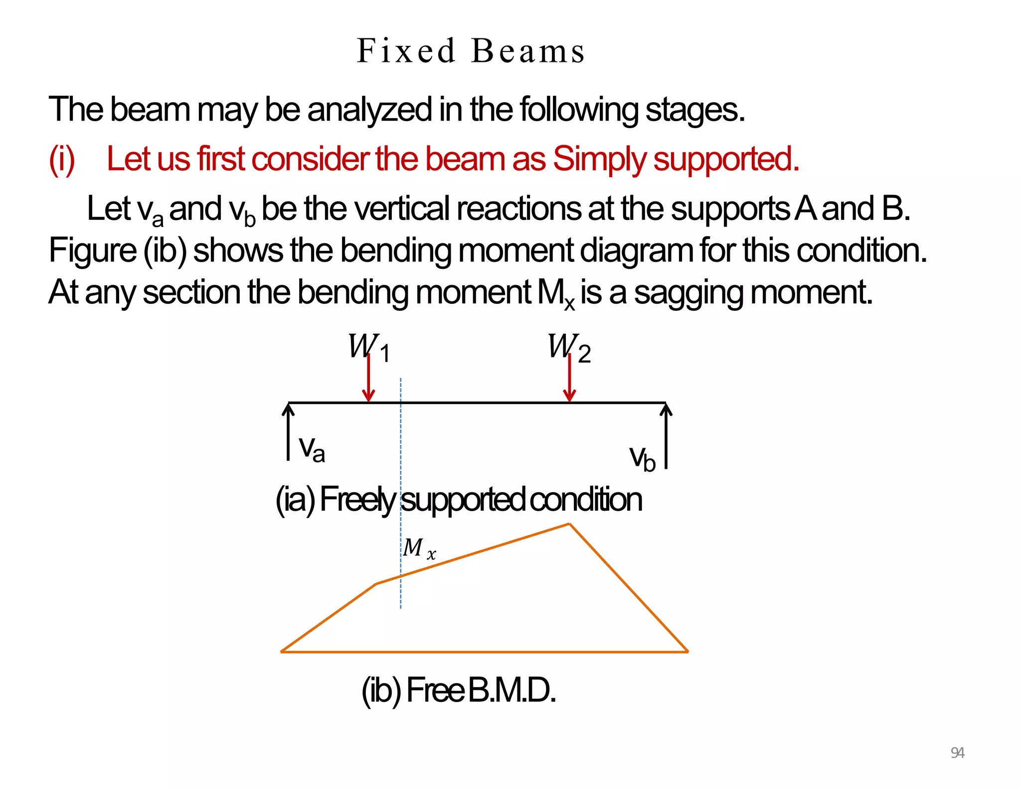vb
Thebeammay be analyzedin the followingstages.
(i) Letus firstconsiderthe beamas Simplysupported.
Letva andvb be the verticalreactionsat the supportsAand B.
Figure(ib) showsthe bendingmomentdiagramfor this condition.
At anysectionthe bendingmomentMx is a saggingmoment.
𝑊1 𝑊2
va
Fixed Beams
(ib)FreeB.M.D.
94
(ia)Freelysupportedcondition
𝑀𝑥
 