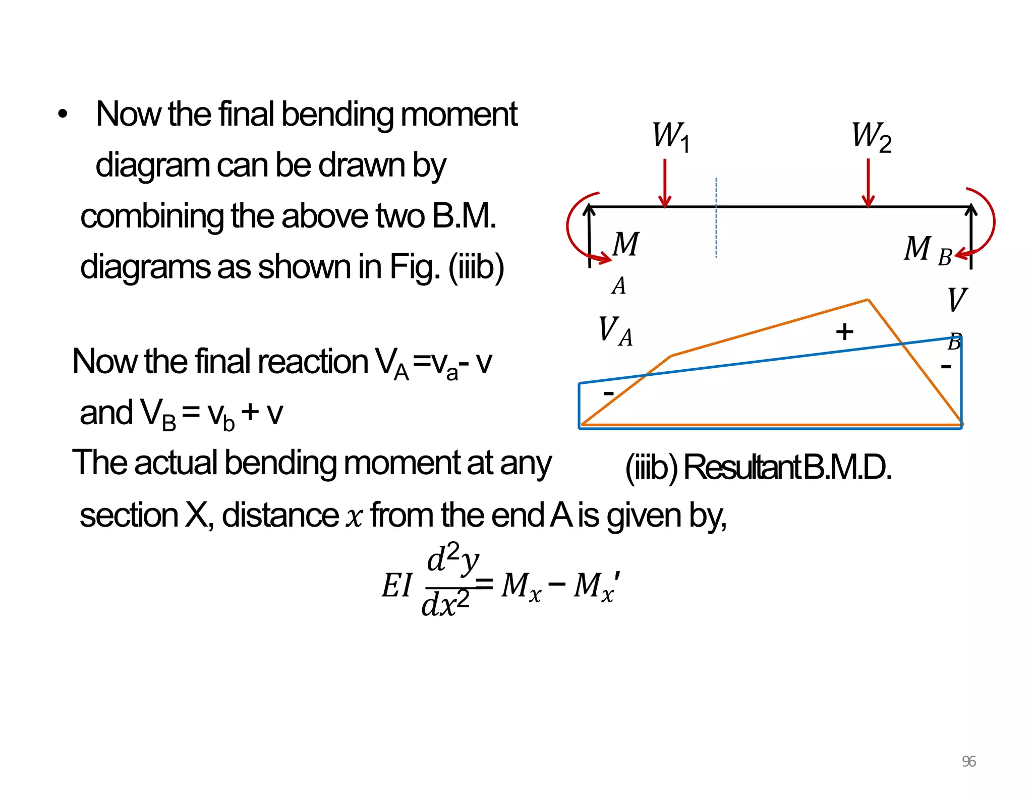 • Nowthe finalbendingmoment
diagramcanbe drawnby
combiningthe above two B.M.
diagramsas shownin Fig.(iiib)
Nowthe finalreactionVA=va- v
andVB = vb + v
Theactualbendingmomentat any
𝑑2𝑦
sectionX, distance𝑥 fromthe endAis given by,
𝐸𝐼
𝑑𝑥2= 𝑀𝑥 − 𝑀𝑥′
𝑀
𝐴
𝑉𝐴
𝑀𝐵
𝑉
𝐵
𝑊1 𝑊2
(iiib)ResultantB.M.D.
+
96
-
-
 