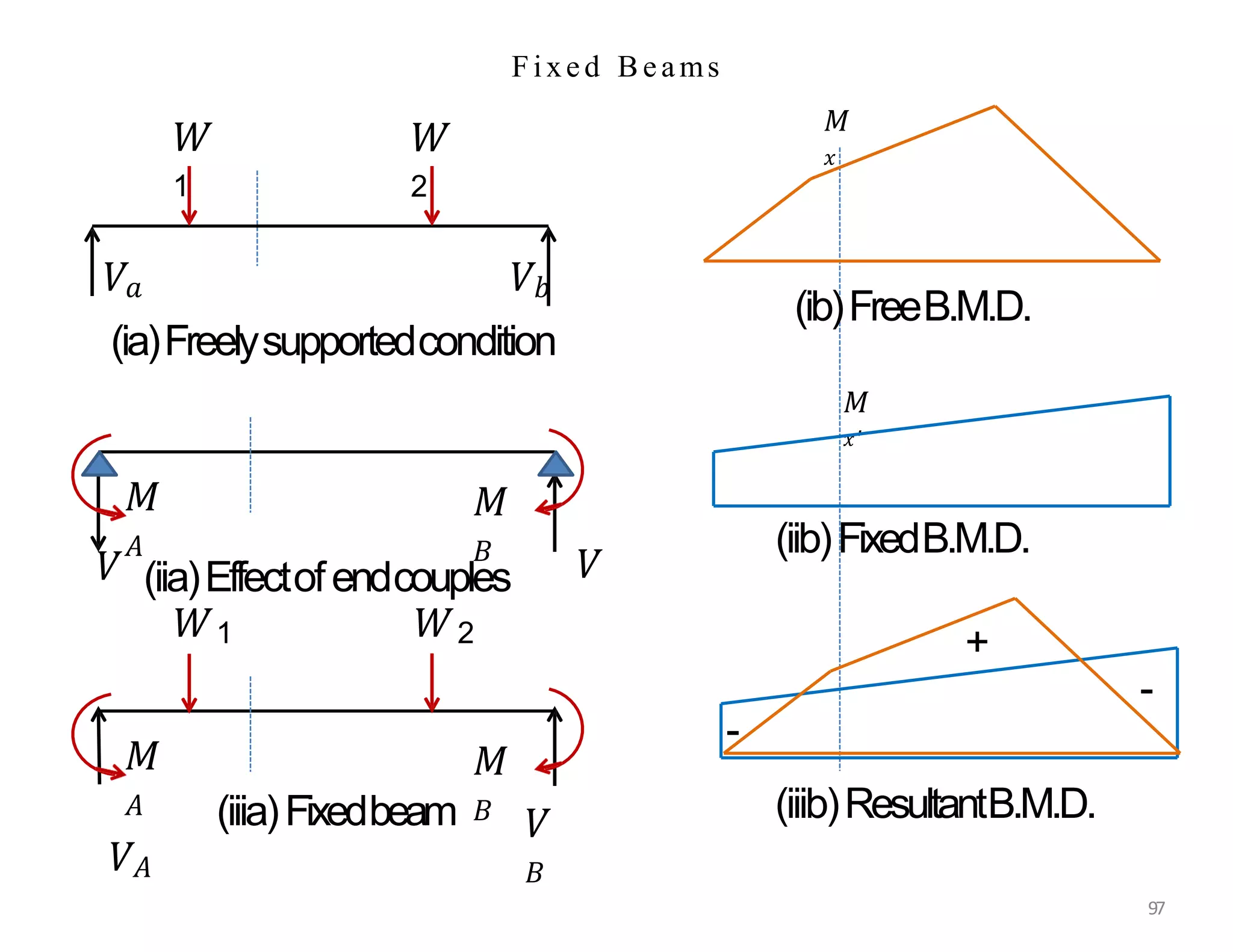 Fixed B eams
𝑀
𝐵
𝑀
𝐴
𝑉𝐴
𝑉
𝐵
𝑊
1
𝑊
2
𝑉𝑎 𝑉𝑏
(ia)Freelysupportedcondition
𝑀
𝐴
𝑀
𝐵
𝑉 𝑉
(iiia)Fixedbeam
(iia)Effectofendcouples
𝑊1 𝑊2
𝑀
𝑥
𝑀
𝑥′
+
-
-
(iib)FixedB.M.D.
(iiib)ResultantB.M.D.
(ib)FreeB.M.D.
97
 