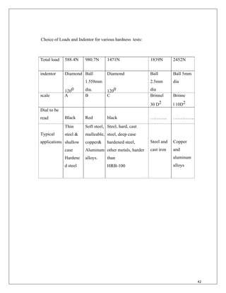 42
Choice of Loads and Indentor for various hardness tests:
Total load 588.4N 980.7N 1471N 1839N 2452N
indentor Diamond
1200
Ball
1.558mm
dia.
Diamond
1200
Ball
2.5mm
dia
Ball 5mm
dia
scale A B C Brinnel
30 D2
Brinne
l 10D2
Dial to be
read Black Red black ……….. …………..
Typical
applications
Thin
steel &
shallow
case
Hardene
d steel
Soft steel,
malleable,
copper&
Aluminum
alloys.
Steel, hard, cast
steel, deep case
hardened steel,
other metals, harder
than
HRB-100
Steel and
cast iron
Copper
and
aluminum
alloys
 