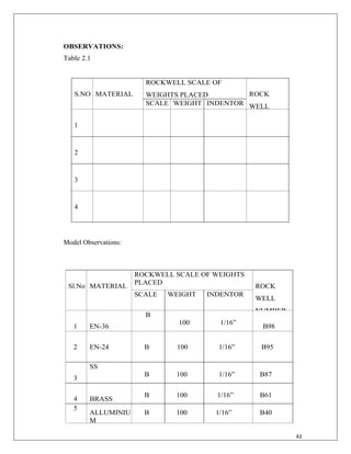 43
OBSERVATIONS:
Table 2.1
S.NO MATERIAL
ROCKWELL SCALE OF
WEIGHTS PLACED ROCK
WELL
NUMBER
SCALE WEIGHT INDENTOR
1
2
3
4
Model Observations:
Sl.No MATERIAL
ROCKWELL SCALE OF WEIGHTS
PLACED
ROCK
WELL
NUMBER
SCALE WEIGHT INDENTOR
1 EN-36
B
100 1/16”
B98
2 EN-24 B 100 1/16” B95
3
SS
B 100 1/16” B87
4 BRASS
B 100 1/16” B61
5
ALLUMINIU
M
B 100 1/16” B40
 