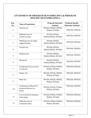 Page | 7
ATTAINMENT OF PROGRAM OUTCOMES (PO’s) & PROGRAM
SPECIFIC OUTCOMES (PSO’s)
Exp.
No.
Name of Experiment
Program Outcomes
Attained
Program Specific
Outcomes Attained
1.
Tension test PO1(H), PO2(S), PO4(S),
PO6(S), PO10(S) PSO1(H), PSO2(S)
2.
Deflection test on
Cantilever beam
PO1(H), PO2(S),
PO4(S),PO6(S), PO10(S)
PSO1(H), PSO2(S)
3.
Deflection test on simply
supported beam
PO1(H), PO2(S),
PO4(S),PO6(S), PO10(S)
PSO1(H), PSO2(S)
4.
Torsion test PO1(H), PO2(S),
PO4(S),PO6(S), PO10(S)
PSO1(H), PSO2(S)
5.
Hardness test PO1(H), PO2(S),
PO4(S),PO6(S), PO10(S)
PSO1(H), PSO2(S)
6.
Spring test PO1(H), PO2(S),
PO4(S),PO6(S), PO10(S)
PSO1(H), PSO2(S)
7.
Compression test on wood
or concrete,
PO1(H), PO2(S), PO4(S),
PO6(S), PO10(S)
PSO1(H), PSO2(S)
8.
Impact test PO1(H), PO2(S), PO4(S),
PO6(S), PO10(S)
PSO1(H), PSO2(S)
9.
Shear test PO1(H), PO2(S), PO4(S),
PO6(S), PO10(S)
PSO1(H), PSO2(S)
10.
Verification of Maxwell‟s
reciprocal theorem on
beams
PO1(H), PO2(S), PO4(S),
PO6(S), PO10(S)
PSO1(H), PSO2(S)
11.
Use of electrical resistance
strain gauge
PO1(H), PO2(S), PO4(S),
PO6(S), PO10(S)
PSO1(H), PSO2(S)
12.
Deflection test on
Continious beam
PO1(H), PO2(S), PO4(S),
PO6(S), PO10(S)
PSO1(H), PSO2(S)
 