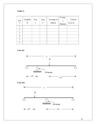 70
Table 3:
S.N
o
Load(W)
N
Avg.
1
(x)
Avg.
2
(y)
Average of
1&2(z)
Young‟
s
Modulu
s (E)
% Error
(z-(x or
y))/z
1
2
3
4
5
6
Case (i):
L
W
L/2
Case (ii):
L
W
L/2
L/4
Dialgauge
Dialgauge
L/4
 