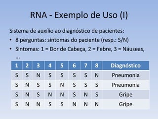 RNA - Exemplo de Uso (I) Sistema de auxílio ao diagnóstico de pacientes: 8 perguntas: sintomas do paciente (resp.: S/N) Sintomas: 1 = Dor de Cabeça, 2 = Febre, 3 = Náuseas, ... 1 2 3 4 5 6 7 8 Diagnóstico S S N S S S S N Pneumonia S N S S N S S S Pneumonia S N S N N S N S Gripe S N N S S N N N Gripe 