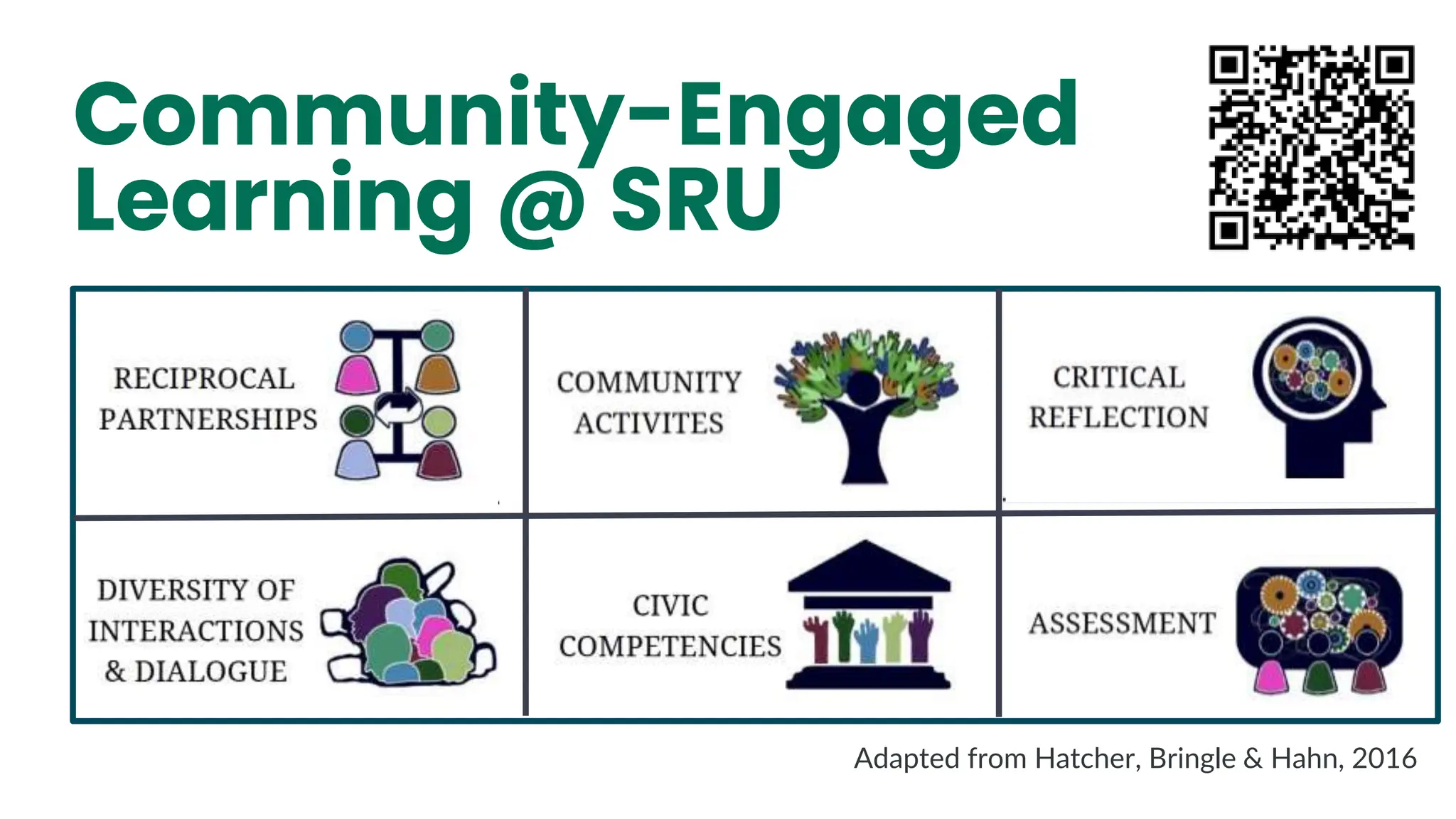4
Adapted from Hatcher, Bringle & Hahn, 2016
Community-Engaged
Learning @ SRU
 