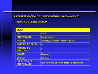 4. REPRESENTACIÓN DEL CONOCIMIENTO Y RAZONAMIENTO

  c) MARCOS DE REFERENCIA


  SILLA
  slot              valor
  PROPIETARIO       Luisa López
  PARTES            Asiento, respaldo, brazos, patas
  NUMERO DE PATAS   4
  NUMERO DE
                    2
  BRAZOS
  COLOR             Marrón
  ESTILO            Luis XV
  DIRECCIÓN DEL
                    Buscar en la base de datos “direcciones”
  PROPIETARIO
 