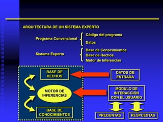ARQUITECTURA DE UN SISTEMA EXPERTO

                             Código del programa
     Programa Convencional
                             Datos

                             Base de Conocimientos
     Sistema Experto         Base de Hechos
                             Motor de Inferencias


          BASE DE                           DATOS DE
          HECHOS                            ENTRADA


                                            MODULO DE
          MOTOR DE
                                           INTERACCIÓN
        INFERENCIAS
                                          CON EL USUARIO


          BASE DE
       CONOCIMIENTOS                 PREGUNTAS       RESPUESTAS
 