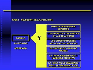 FASE I – SELECCIÓN DE LA APLICACIÓN


                                 EXISTEN VERDADEROS
                                      EXPERTOS

                              LOS EXPERTOS CONCUERDAN
                                  EN LAS SOLUCIONES
   POSIBLE           Y          LOS EXPERTOS PUEDEN
 JUSTIFICADO                   ARTICULAR SUS MÉTODOS

 APROPIADO                      SE DISPONE DE CASOS DE
                                        PRUEBA

                               LA TAREA REQUIERE SOLO
                                 HABILIDAD COGNITIVA

                              LA TAREA NO ES DEMASIADO
                              DIFICIL NI DEMASIADO FÁCIL
 