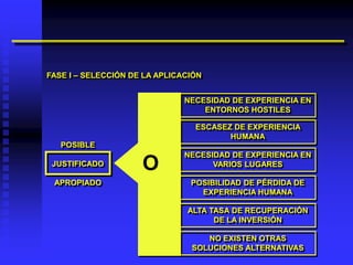 FASE I – SELECCIÓN DE LA APLICACIÓN


                               NECESIDAD DE EXPERIENCIA EN
                                   ENTORNOS HOSTILES

                                 ESCASEZ DE EXPERIENCIA
                                        HUMANA
   POSIBLE
                               NECESIDAD DE EXPERIENCIA EN
 JUSTIFICADO         O               VARIOS LUGARES

 APROPIADO                      POSIBILIDAD DE PÉRDIDA DE
                                  EXPERIENCIA HUMANA

                               ALTA TASA DE RECUPERACIÓN
                                     DE LA INVERSIÓN

                                   NO EXISTEN OTRAS
                                SOLUCIONES ALTERNATIVAS
 