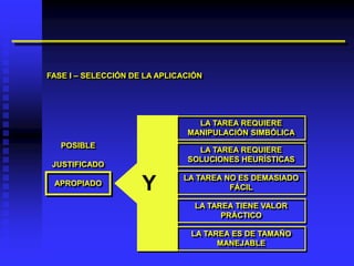 FASE I – SELECCIÓN DE LA APLICACIÓN




                                 LA TAREA REQUIERE
                               MANIPULACIÓN SIMBÓLICA
   POSIBLE
                                 LA TAREA REQUIERE
                               SOLUCIONES HEURÍSTICAS
 JUSTIFICADO
                              LA TAREA NO ES DEMASIADO
 APROPIADO
                     Y                  FÁCIL

                                 LA TAREA TIENE VALOR
                                       PRÁCTICO

                                LA TAREA ES DE TAMAÑO
                                      MANEJABLE
 