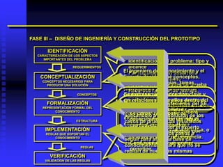 FASE III – DISEÑO DE INGENIERÍA Y CONSTRUCCIÓN DEL PROTOTIPO

       IDENTIFICACIÓN
  CARACTERIZACIÓN DE LOS ASPECTOS
     IMPORTANTES DEL PROBLEMA
                                     • Identificación del problema: tipo y
                    REQUERIMIENTOS      alcance
                                     El Participantes en el desarrollo el
                                     • Ingeniero del Conocimiento y
   CONCEPTUALIZACIÓN                 Experto deciden qué conceptos,
                                        (expertos adicionales)
    CONCEPTOS NECESARIOS PARA
      PRODUCIR UNA SOLUCIÓN
                                     relaciones, estrategias, tareas,
                                     • Recopilación de casos de prueba
                                     restricciones y mecanismos de
                                     • Recursos necesarios (tiempo,
                      CONCEPTOS      control son necesarios paraclave y
                                     Se expresan los…)
                                        informáticos, conceptos
                                     las relaciones entre del a dentro del
                                     • Metas objetivos ellos resolver
                                     describirylos problemas SE
      FORMALIZACIÓN                   Se evalúan las prestaciones del SE,
    REPRESENTACIÓN FORMAL DEL        marco sugerido por el lenguaje de
                                      su utilidad y su fiabilidad,
          CONOCIMIENTO               construcción del SE. Sede  deberá
                                      • Se construye resolución de los
                                      aplicándolo a la la base
                                     elegir el modo de con las reglas,
                                         conocimientos representar el
                     ESTRUCTURA       casos de prueba. Los resultados
                                     conocimiento (reglas, redes
                                         marcos, etc. adecuados.
      IMPLEMENTACIÓN                  serán verificados por el experto
                                     semánticas, marcos de referencia, o
                                      • Se definen las estrategias que
      REGLAS QUE SOPORTAN EL          que recomendará los pasos a
          CONOCIMIENTO
                                     alguna combinaciónde inferencia.
                                         utilizará el motor de éstas)
                                      seguir para afinar la base de
                                      • Construcción para primer
                                      conocimientos ode un que no se
                        REGLAS
                                         prototipo.
                                      repitan de nuevo las mismas
        VERIFICACIÓN                  equivocaciones.
     VALIDACIÓN DE LAS REGLAS
 