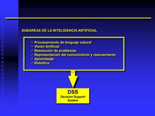 SUBAREAS DE LA INTELIGENCIA ARTIFICIAL


    •   Procesamiento de lenguaje natural
    •   Visión Artificial
    •   Resolución de problemas
    •   Representación del conocimiento y razonamiento
    •   Aprendizaje
    •   Robótica




                          DSS
                      Decision Support
                          System
 