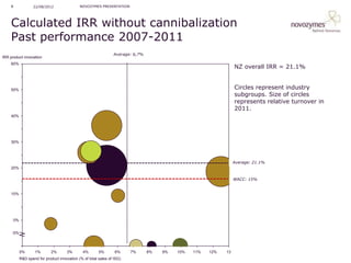 8               22/08/2012                 NOVOZYMES PRESENTATION




    Calculated IRR without cannibalization
    Past performance 2007-2011
                                                                  Average: 6,7%
IRR product innovation
    60%
                                                                                                                   NZ overall IRR = 21.1%


    50%                                                                                                            Circles represent industry
                                                                                                                   subgroups. Size of circles
                                                                                                                   represents relative turnover in
                                                                                                                   2011.
    40%




    30%




                                                                                                                   Average: 21.1%
    20%

                                                                                                                   WACC: 15%


    10%




        0%


     -5%



             0%       1%       2%       3%       4%       5%       6%     7%      8%   9%   10%   11%   12%   13
             R&D spend for product innovation (% of total sales of ISG)
 