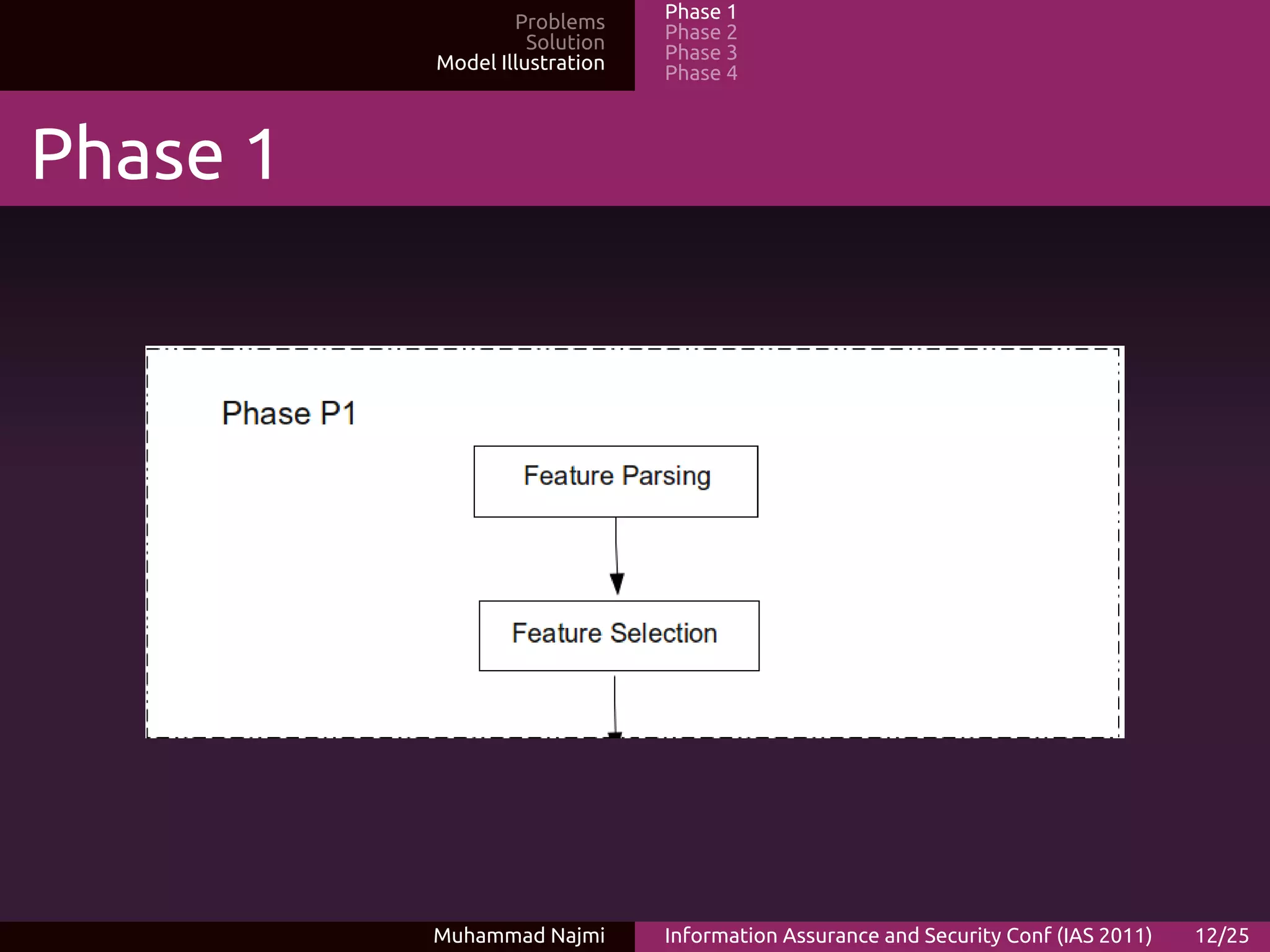 Problems     Phase 1
                    Solution   Phase 2
          Model Illustration   Phase 3
                               Phase 4



Phase 1




          Muhammad Najmi       Information Assurance and Security Conf (IAS 2011)   12/25
 