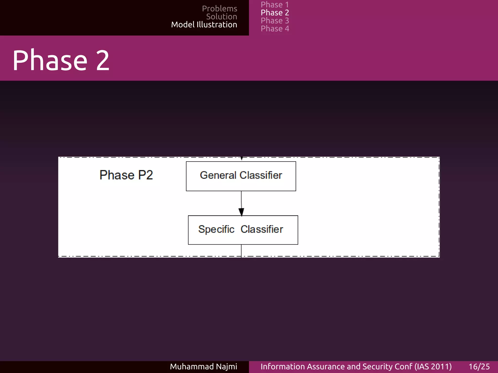 Problems     Phase 1
                    Solution   Phase 2
          Model Illustration   Phase 3
                               Phase 4



Phase 2




          Muhammad Najmi       Information Assurance and Security Conf (IAS 2011)   16/25
 