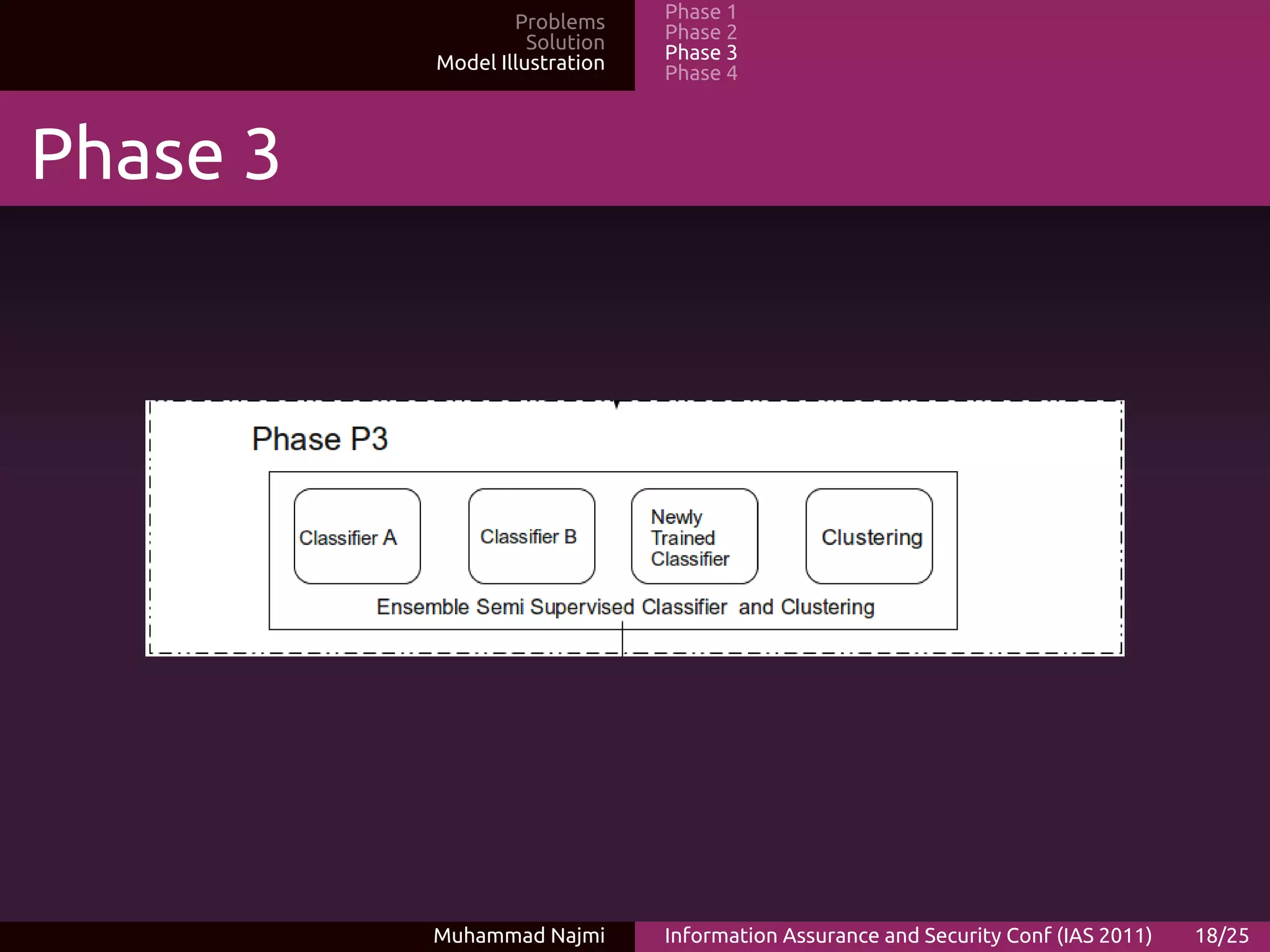 Problems     Phase 1
                    Solution   Phase 2
          Model Illustration   Phase 3
                               Phase 4



Phase 3




          Muhammad Najmi       Information Assurance and Security Conf (IAS 2011)   18/25
 