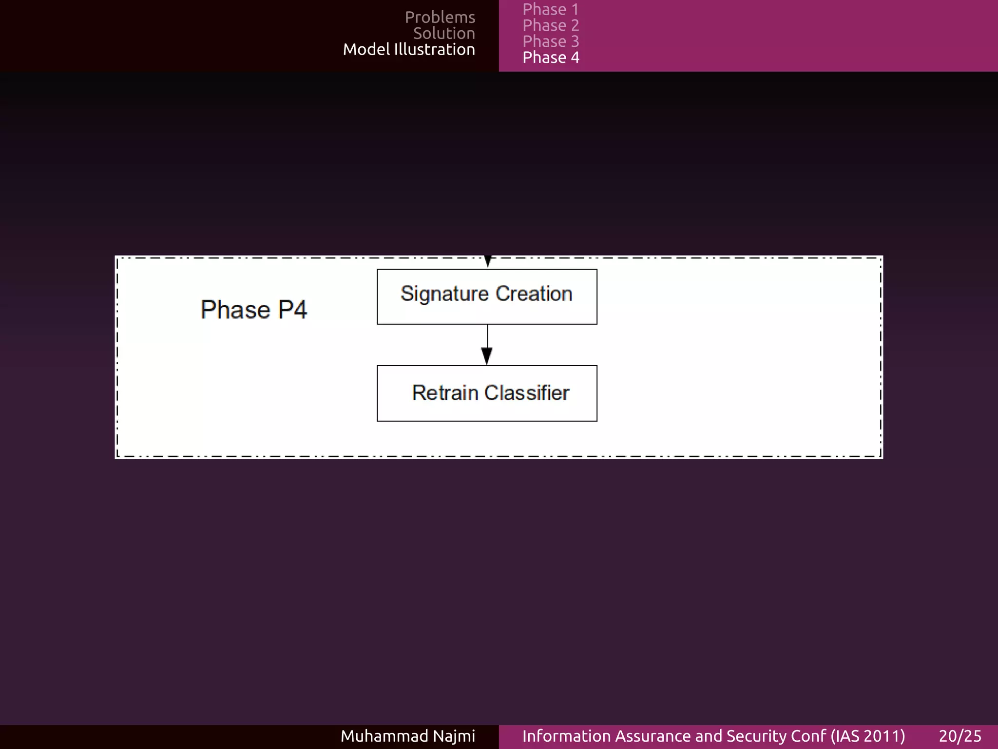 Problems     Phase 1
          Solution   Phase 2
Model Illustration   Phase 3
                     Phase 4




Muhammad Najmi       Information Assurance and Security Conf (IAS 2011)   20/25
 