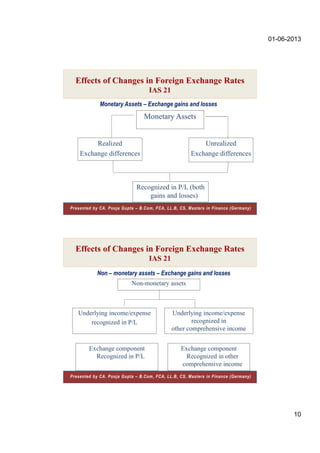 01-06-2013
10
Monetary Assets – Exchange gains and losses
Monetary Assets
Realized
Exchange differences
Recognized in P/L (both
gains and losses)
Unrealized
Exchange differences
Effects of Changes in Foreign Exchange Rates
IAS 21
Presented by CA. Pooja Gupta – B.Com, FCA, LL.B, CS, Masters in Finance (Germany)
Non-monetary assets
Underlying income/expense
recognized in P/L
Underlying income/expense
recognized in
other comprehensive income
Exchange component
Recognized in P/L
Exchange component
Recognized in other
comprehensive income
Non – monetary assets – Exchange gains and losses
Effects of Changes in Foreign Exchange Rates
IAS 21
Presented by CA. Pooja Gupta – B.Com, FCA, LL.B, CS, Masters in Finance (Germany)
 