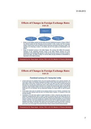 01-06-2013
7
• Entity A is the holding company and has been set up by institutional investors in Cyprus. Entity A
has obtained equity and loan financing and has invested in India. It pools cash from all group
entities, invests excess cash and obtains external financing, according to the group’s needs. The
majority of its financing is drawn in US dollars and all of its assets are denominated in US
dollars.
• Entity A’s functional currency is the Indian Rupees. The currency that reflects the economic
substance of the underlying economic events is the Indian Rupees, because all of the
subsidiaries of the holding entity operate in India and the primary source of income of entity A
will be from India. The ability of entity A to service debts and pay dividends to shareholders is
dependant on the Indian economy.
Entity A ??
Entity B – FC
is INR
Entity C – FC
is INR
Entity D – FC
is INR
Effects of Changes in Foreign Exchange Rates
IAS 21
Presented by CA. Pooja Gupta – B.Com, FCA, LL.B, CS, Masters in Finance (Germany)
Functional currency of a ‘money-box’ entity
 A French listed parent has significant French, UK and US operating subsidiaries, but no Japanese operations. The
French parent creates a new subsidiary incorporated and resident in France, Newco SA. Newco issues in Yen, 1bn of
equity capital to French parent, receiving Yen 1bn of cash. Newco also raises Yen 100m of external financing and
places the Yen 1.1bn total cash on deposit with a bank in Japan, earning 0.1% interest per annum. The cash will be
reinvested in Yen denominated financial instruments such as bonds and commercial paper. Newco has few staff that
manage the entity's investing activities and incurs euro operational costs that are insignificant compared to the
interest paid on its Yen borrowing. Like any wholly-owned subsidiary, the retained profits are under the parent's
control.
 In this example, Newco does not undertake any key operating activities on its own. Therefore, consideration of the
currency that mainly influences sales and costs is not directly relevant. Therefore, it is necessary to look at the
secondary indicators.
 Consideration of the other factors appears to suggest that Newco is merely a ‘money-box' type company with no
independent management/activity. Newco is simply a conduit for the parent entity that could readily invest the Yen
directly. It may be that the only reason the parent entity has invested the Yen through Newco is in the hope that its
exposure to changes in the euro/Yen exchange rate is reported in equity through the translation of its net investment
in Newco, rather than in the income statement that would be the case if the Yen deposits were treated as directly
belonging to the parent. The 'autonomy factor' points to euro as the functional currency in that Newco is merely an
extension of the activities of the parent. This would point to the functional currency being the same as that of its
parent, that is, euro in this example. This would be the answer if Newco carried out only the activities described.
Presented by CA. Pooja Gupta – B.Com, FCA, LL.B, CS, Masters in Finance (Germany)
Effects of Changes in Foreign Exchange Rates
IAS 21
 