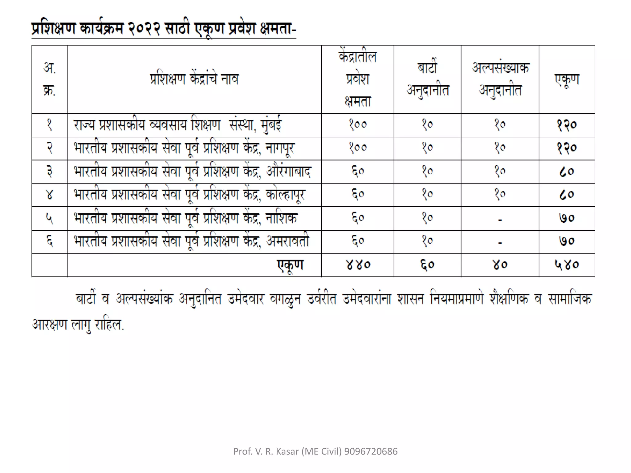 Prof. V. R. Kasar (ME Civil) 9096720686
 