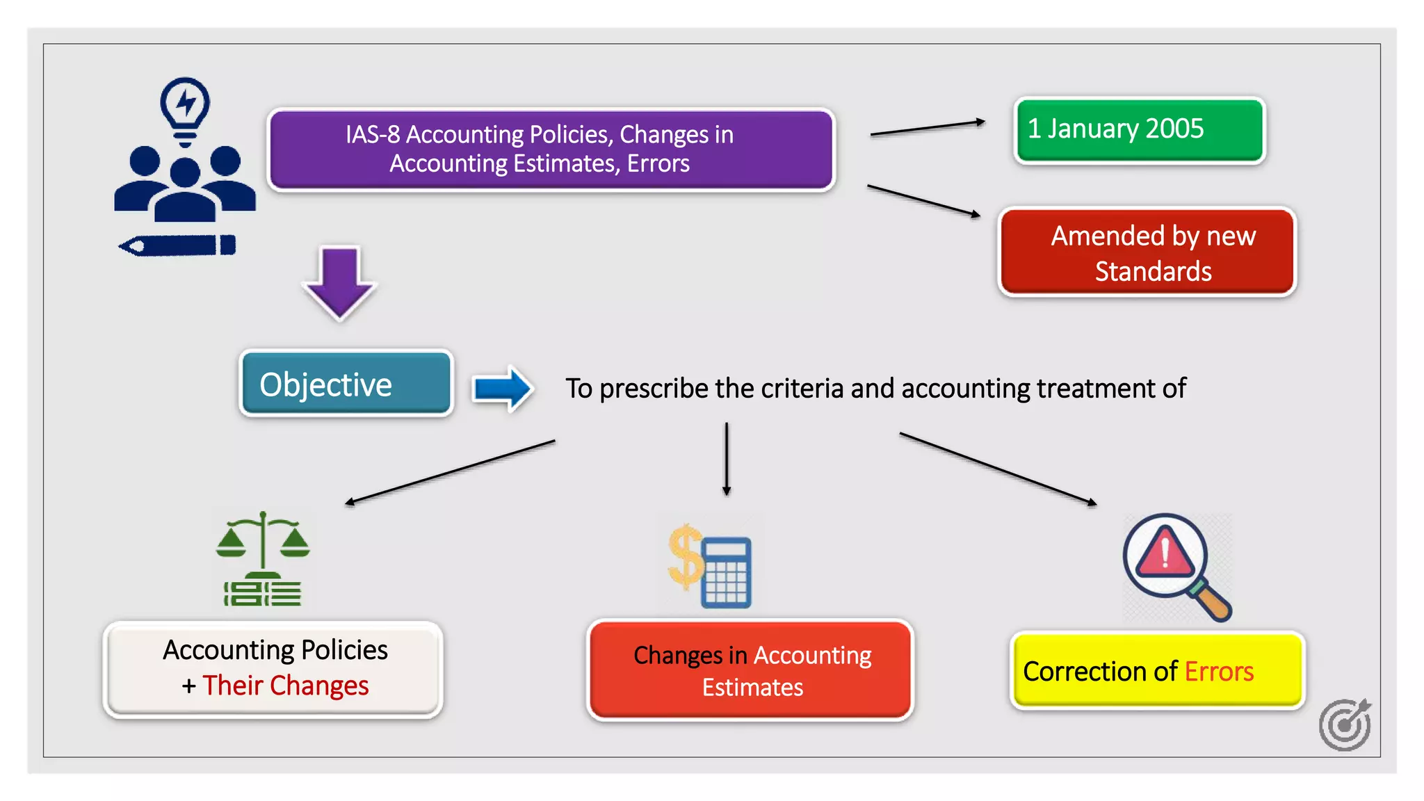 IAS 8 Presentation Slide