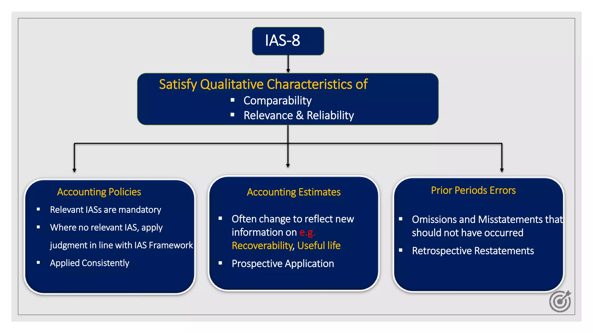 IAS 8 Presentation Slide