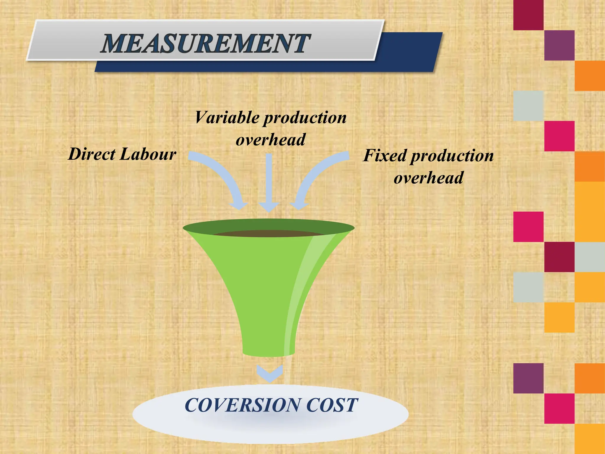Direct Labour Fixed production
overhead
Variable production
overhead
COVERSION COST
 