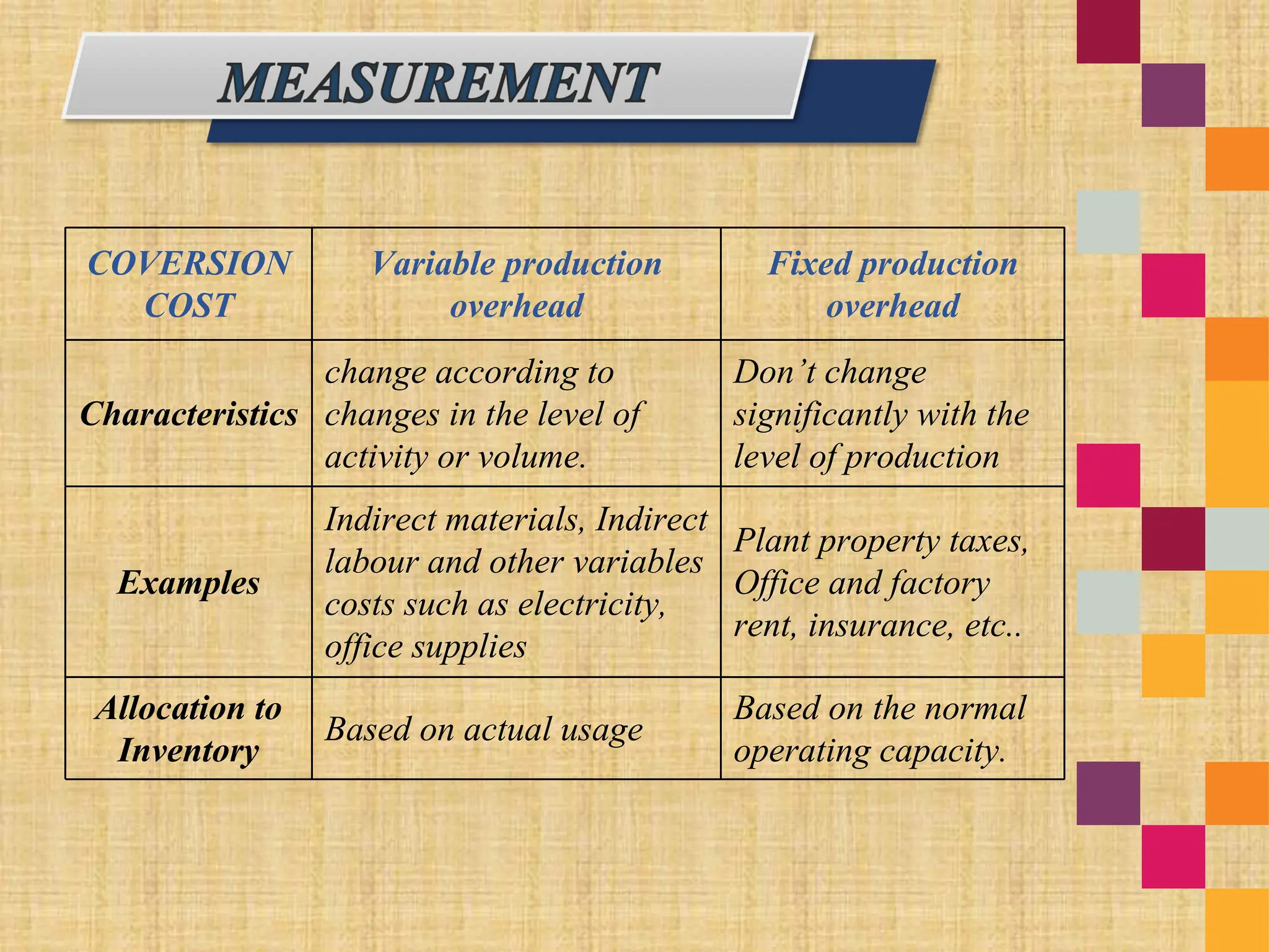 COVERSION
COST
Variable production
overhead
Fixed production
overhead
Characteristics
change according to
changes in the level of
activity or volume.
Don’t change
significantly with the
level of production
Examples
Indirect materials, Indirect
labour and other variables
costs such as electricity,
office supplies
Plant property taxes,
Office and factory
rent, insurance, etc..
Allocation to
Inventory
Based on actual usage
Based on the normal
operating capacity.
 
