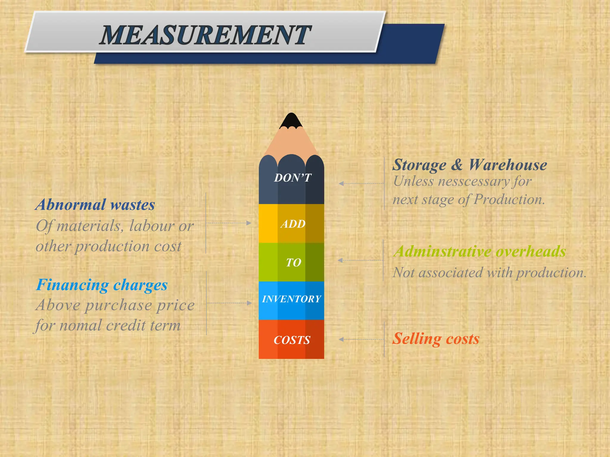 Abnormal wastes
Financing charges
Above purchase price
for nomal credit term
Storage & Warehouse
Unless nesscessary for
next stage of Production.
Adminstrative overheads
Not associated with production.
Selling costs
DON’T
ADD
TO
INVENTORY
COSTS
Of materials, labour or
other production cost
 