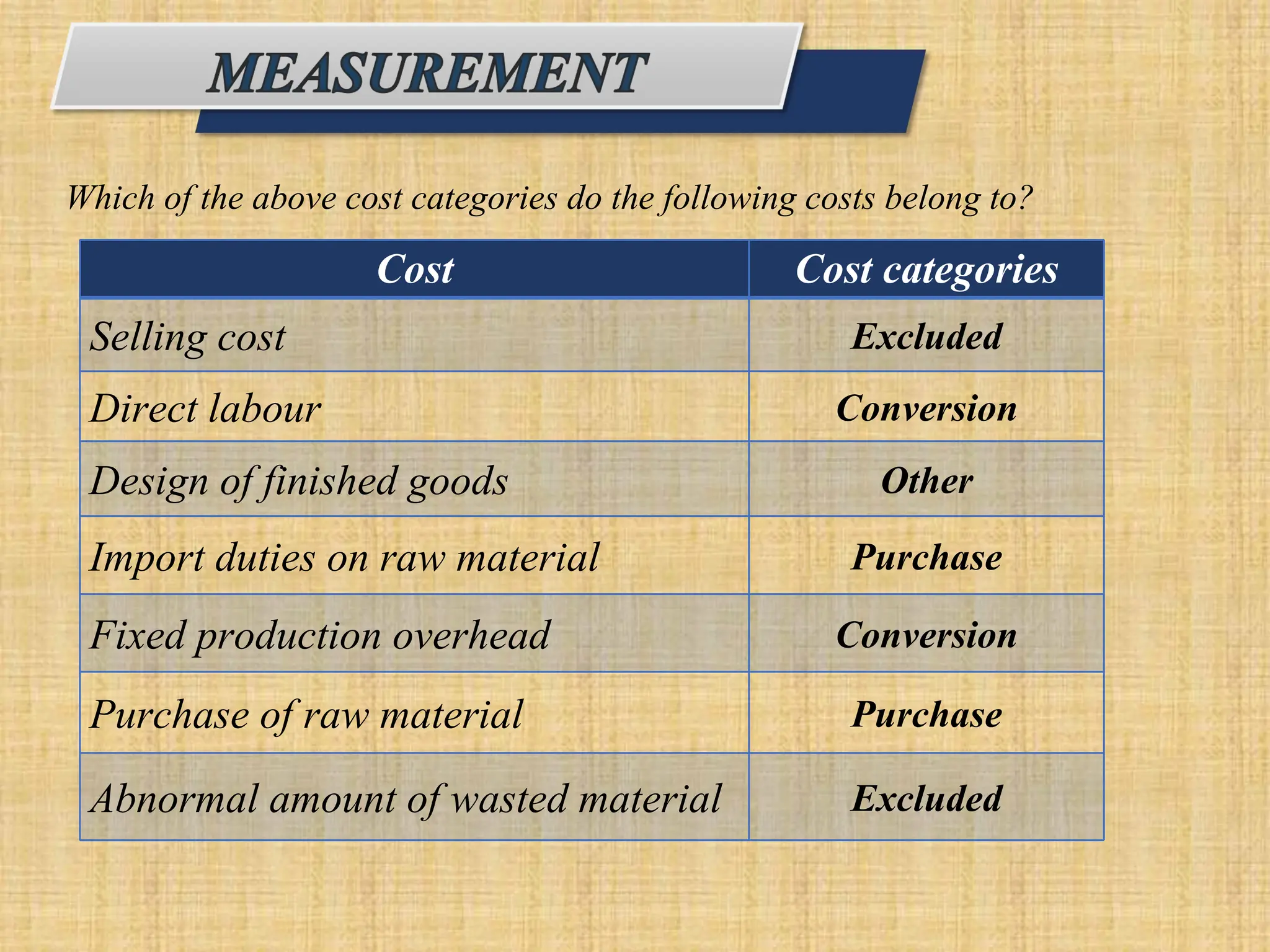 Which of the above cost categories do the following costs belong to?
Cost Cost categories
Selling cost Excluded
Direct labour Conversion
Design of finished goods Other
Import duties on raw material Purchase
Fixed production overhead Conversion
Purchase of raw material Purchase
Abnormal amount of wasted material Excluded
 