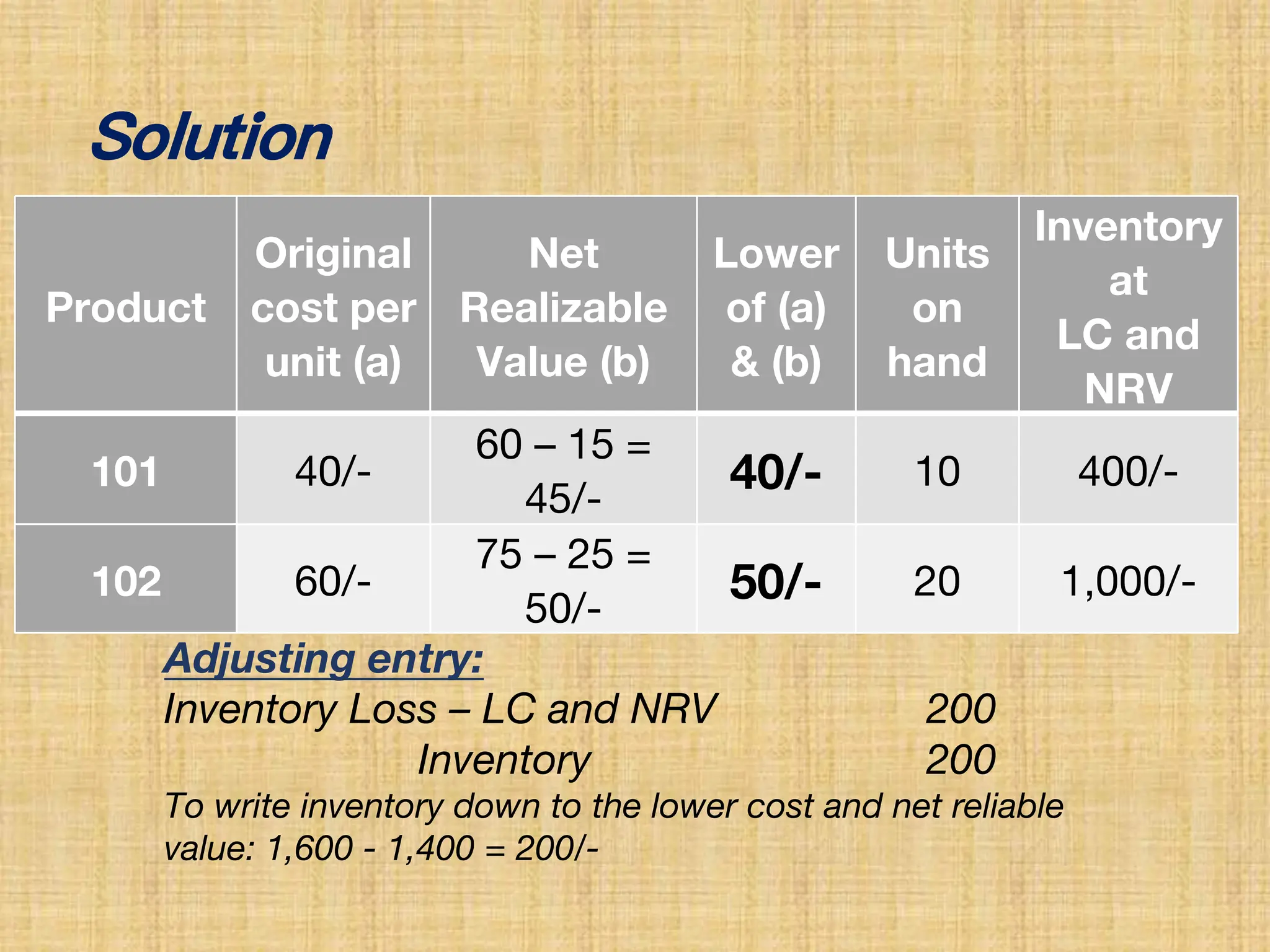 Product
Original
cost per
unit (a)
Net
Realizable
Value (b)
Lower
of (a)
& (b)
Units
on
hand
Inventory
at
LC and
NRV
101 40/-
60 – 15 =
45/-
40/- 10 400/-
102 60/-
75 – 25 =
50/-
50/- 20 1,000/-
Adjusting entry:
Inventory Loss – LC and NRV 200
Inventory 200
To write inventory down to the lower cost and net reliable
value: 1,600 - 1,400 = 200/-
Solution
 