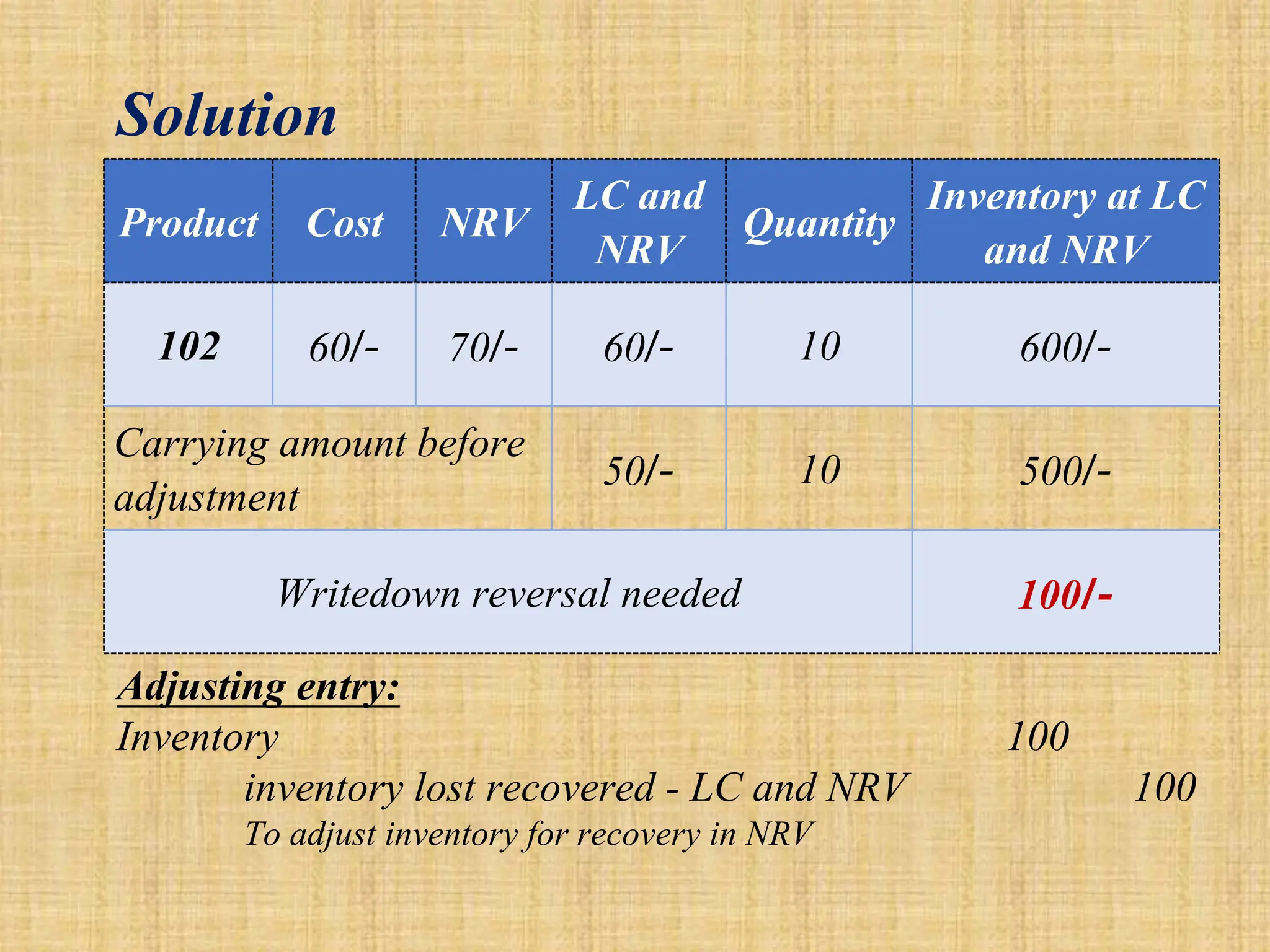 Solution
Product Cost NRV
LC and
NRV
Quantity
Inventory at LC
and NRV
102 60/- 70/- 60/- 10 600/-
Carrying amount before
adjustment
50/- 10 500/-
Writedown reversal needed 100/-
Adjusting entry:
Inventory 100
inventory lost recovered - LC and NRV 100
To adjust inventory for recovery in NRV
 