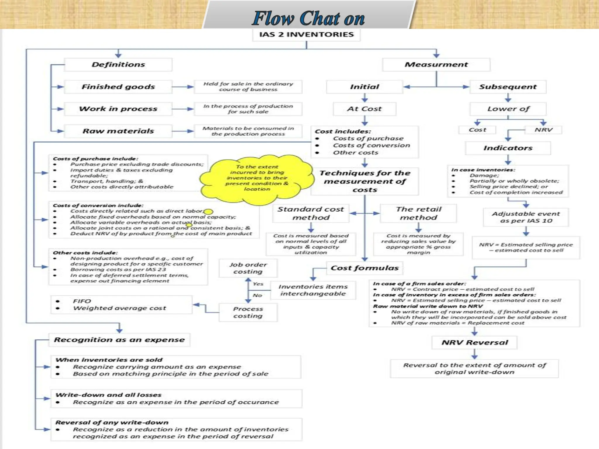 Presentation On IAS 02- -Inventories.pdf