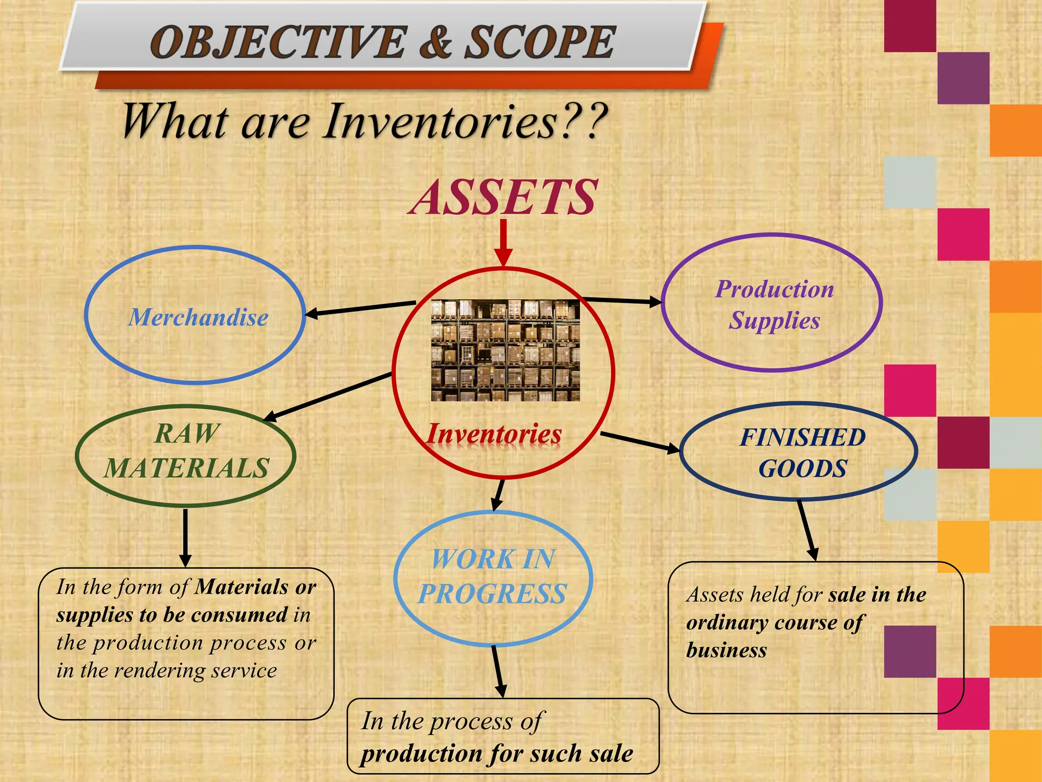 WORK IN
PROGRESS
Production
Supplies
RAW
MATERIALS
.
ASSETS
Merchandise
FINISHED
GOODS
In the form of Materials or
supplies to be consumed in
the production process or
in the rendering service
In the process of
production for such sale
Assets held for sale in the
ordinary course of
business
 