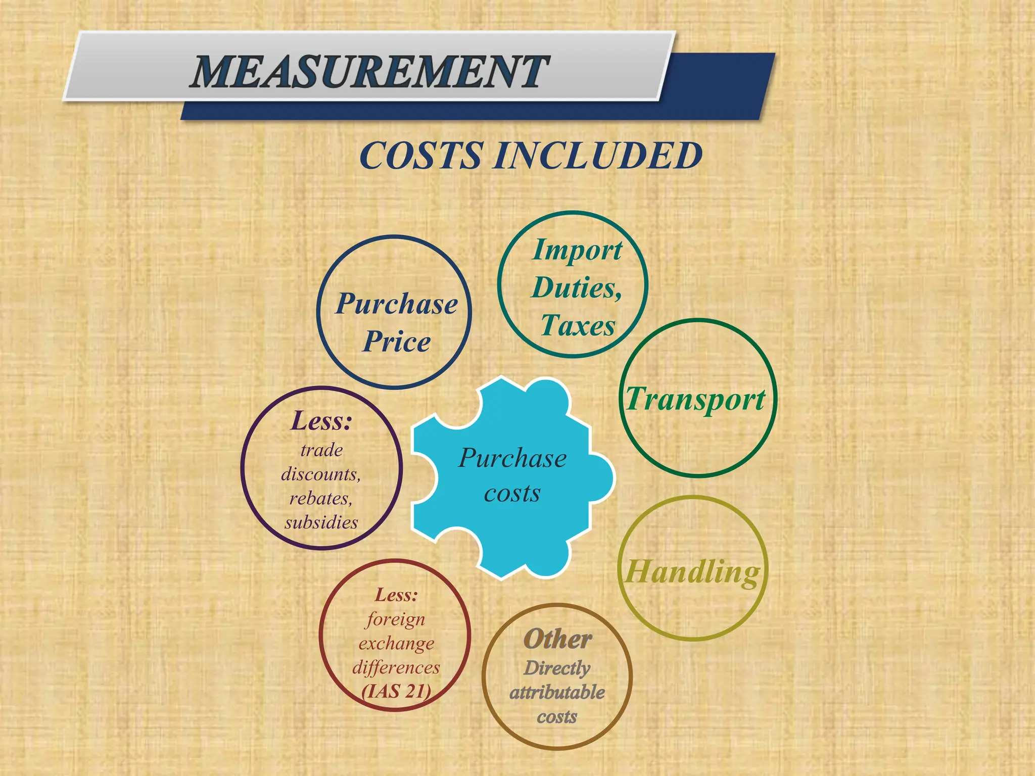 Purchase
costs
COSTS INCLUDED
Less:
trade
discounts,
rebates,
subsidies
Purchase
Price
Transport
Handling
Import
Duties,
Taxes
Other
Directly
attributable
costs
Less:
foreign
exchange
differences
(IAS 21)
 