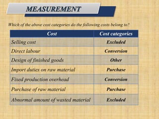 Which of the above cost categories do the following costs belong to?
Cost Cost categories
Selling cost Excluded
Direct labour Conversion
Design of finished goods Other
Import duties on raw material Purchase
Fixed production overhead Conversion
Purchase of raw material Purchase
Abnormal amount of wasted material Excluded
 