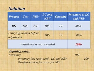 Solution
Product Cost NRV
LC and
NRV
Quantity
Inventory at LC
and NRV
102 60/- 70/- 60/- 10 600/-
Carrying amount before
adjustment
50/- 10 500/-
Writedown reversal needed 100/-
Adjusting entry:
Inventory 100
inventory lost recovered - LC and NRV 100
To adjust inventory for recovery in NRV
 