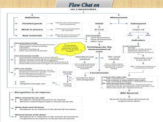 Presentation On IAS 02- -Inventories.pdf