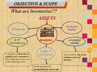 WORK IN
PROGRESS
Production
Supplies
RAW
MATERIALS
.
ASSETS
Merchandise
FINISHED
GOODS
In the form of Materials or
supplies to be consumed in
the production process or
in the rendering service
In the process of
production for such sale
Assets held for sale in the
ordinary course of
business
 