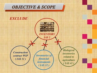 Inventories of
financial
instruments
( IAS 32 )
Construction
contract WIP
( IAS 11 )
Biological
inventories
related to
agriculture
( IAS 41 )
.
INVENTORY
IAS 2
EXCLUDE
 