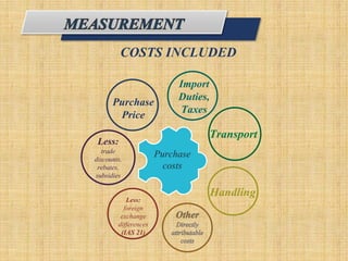 Purchase
costs
COSTS INCLUDED
Less:
trade
discounts,
rebates,
subsidies
Purchase
Price
Transport
Handling
Import
Duties,
Taxes
Other
Directly
attributable
costs
Less:
foreign
exchange
differences
(IAS 21)
 