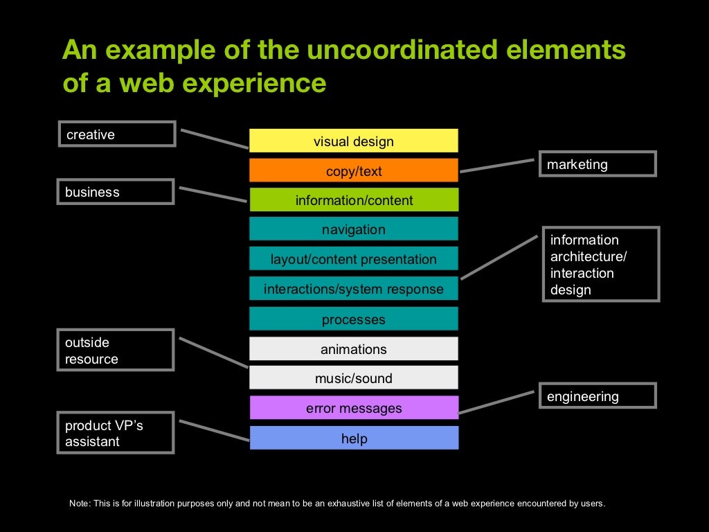 The elements of user experience. Web design elements.