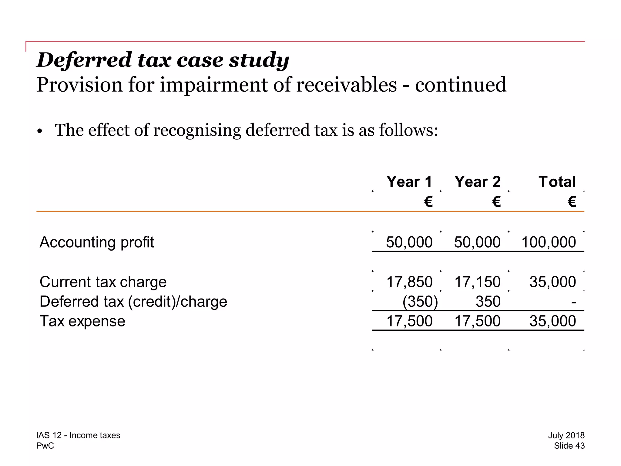 Curated visual reference: Gallery Detail: Ias 12 Deferred Tax