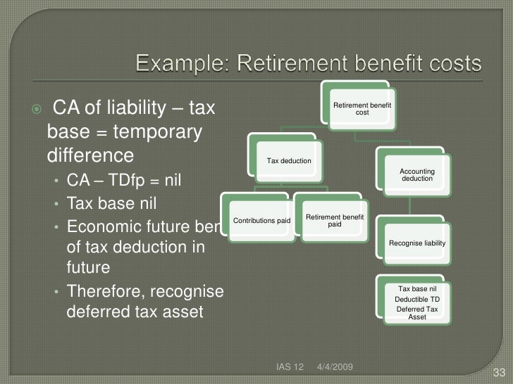 ias 12 Approval by the board of deferred tax: recovery of underlying assets (amendments to ias 12) issued in december 2010 deferred tax: recovery of underlying assets (amendments to ias 12) was approved for publication by the fifteen members of the international accounting standards board. ias 12 Approval by the board of deferred tax: recovery of underlying assets (amendments to ias 12) issued in december 2010 deferred tax: recovery of underlying assets (amendments to ias 12) was approved for publication by the fifteen members of the international accounting standards board.