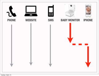 PHONE      WEBSITE   SMS   BABY MONITOR   IPHONE




Tuesday, 9 April, 13
 