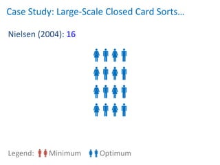 Case Study: Large-Scale Closed Card Sorts…

Nielsen (2004): 16




Legend:   Minimum    Optimum
 